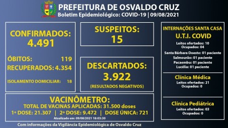 Ocupação dos leitos de UTI-Covid da Santa Casa de Osvaldo Cruz segue em 40%