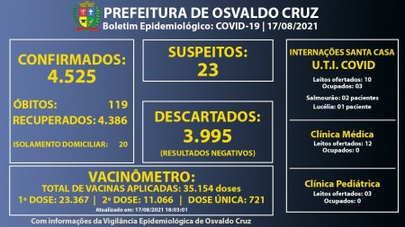 Ocupação dos leitos de UTI-Covid da Santa Casa de Osvaldo Cruz segue em 30%