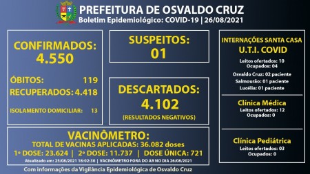 Ocupação dos leitos de UTI-Covid da Santa Casa de Osvaldo Cruz está em 40%