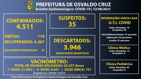 Ocupação dos leitos de UTI-Covid da Santa Casa de Osvaldo Cruz está em 40%