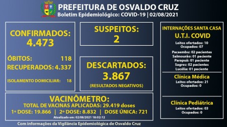 Ocupação dos leitos de UTI Covid da Santa Casa de Osvaldo Cruz está em 70%