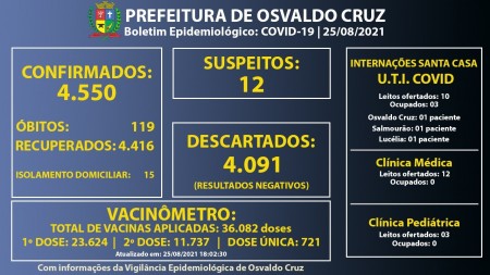 Ocupação dos leitos de UTI-Covid da Santa Casa de Osvaldo Cruz segue em 30%