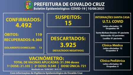 Ocupação dos leitos de UTI-Covid da Santa Casa de Osvaldo Cruz segue em 40%