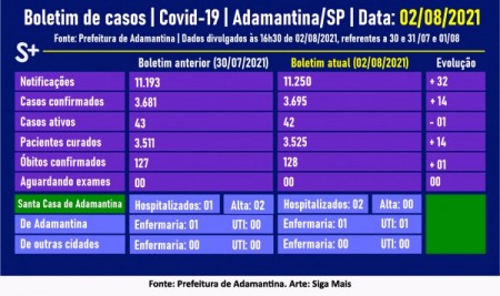 Adamantina informa o 128º óbito para Covid-19 e uma nova ocupação na Santa Casa