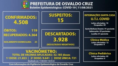 Ocupação dos leitos de UTI-Covid da Santa Casa de Osvaldo Cruz está em 50%