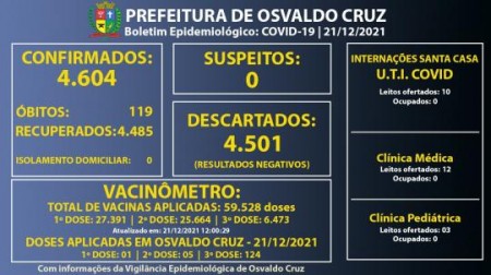 Osvaldo Cruz não registra casos ativos de Covid-19