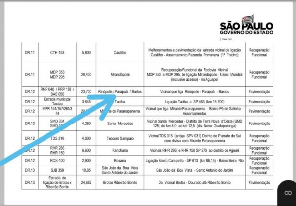 Vicinal que liga Rinpolis, Parapu e Bastos  contemplada com pavimentao