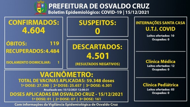 Osvaldo Cruz tem um caso ativo de Covid-19