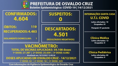 Com um paciente em fase de transmissão da doença, Osvaldo Cruz chega aos 4.604 casos positivos de Covid-19