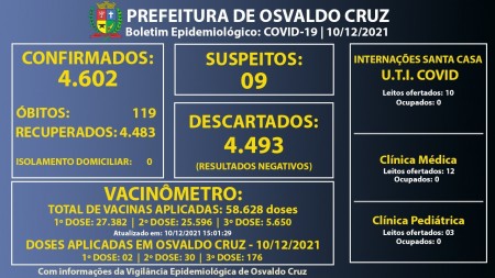 Osvaldo Cruz não registra novos casos de Covid-19