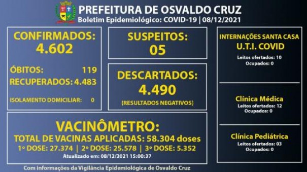 Osvaldo Cruz no registra novos casos de Covid-19 h mais de um ms