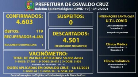 Osvaldo Cruz volta a ter caso positivo de Covid-19 depois de mais de um mês sem registros