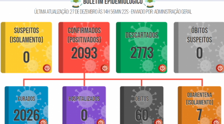 Lucélia registra 04 novos casos positivos de Covid-19 no município