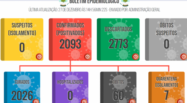 Luclia registra 04 novos casos positivos de Covid-19 no municpio