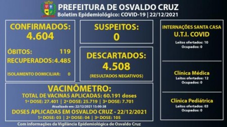 Osvaldo Cruz não tem casos ativos e nem suspeitos de Covid-19