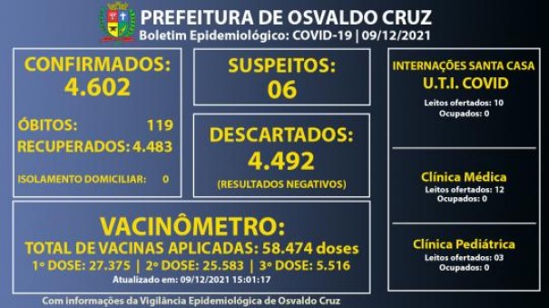 Osvaldo Cruz no registra novos casos de Covid-19 