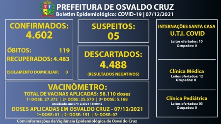 Osvaldo Cruz segue sem novos registros de Covid-19