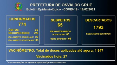 Covid-19 em Osvaldo Cruz: 23 pacientes seguem em tratamento para a doença no município