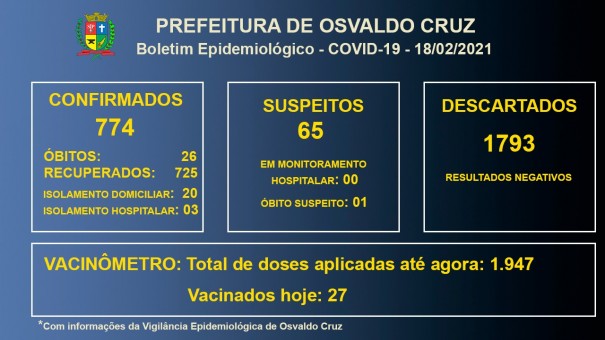 Covid-19 em Osvaldo Cruz: 23 pacientes seguem em tratamento para a doena no municpio