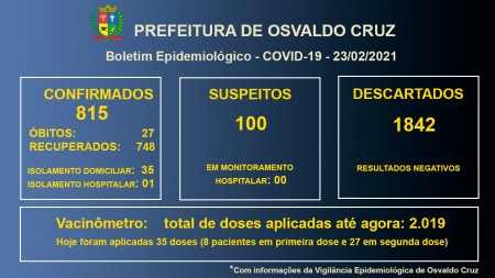 Covid-19 em Osvaldo Cruz: 36 pacientes seguem em tratamento para a doença no município