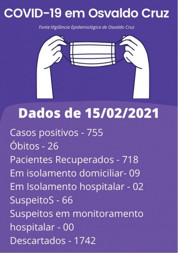 Covid-19 em Osvaldo Cruz: 11 pacientes seguem em tratamento para a doena no municpio