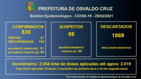 Covid-19 em Osvaldo Cruz: 51 pacientes seguem em tratamento para a doença no município