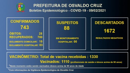 Covid-19 em Osvaldo Cruz: 18 pacientes seguem em tratamento para a doença no município