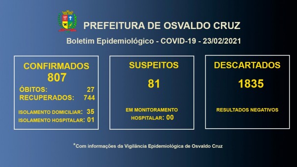 Covid-19 em Osvaldo Cruz: 36 pacientes seguem em tratamento para a doena no municpio