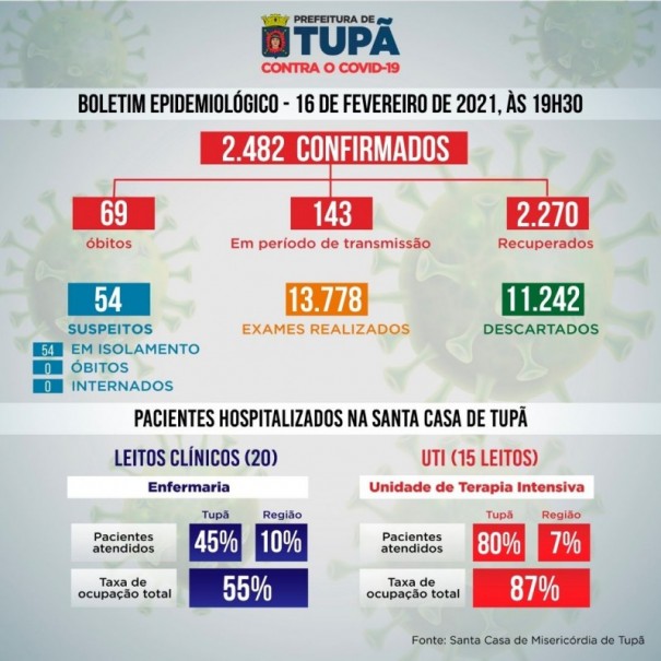 Taxa de ocupao da UTI Covid est em torno de 90% em Tup