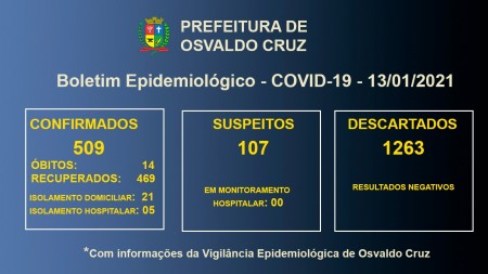 Covid-19 em Osvaldo Cruz: 26 pacientes seguem em tratamento para a doença no município