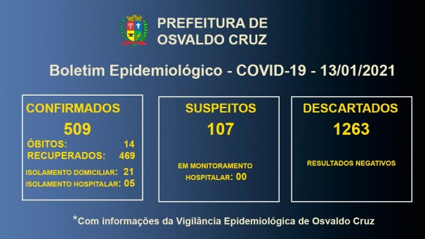 Covid-19 em Osvaldo Cruz: 26 pacientes seguem em tratamento para a doena no municpio