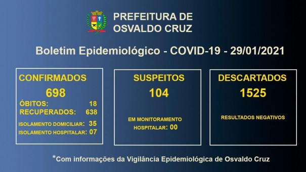 Covid-19 em Osvaldo Cruz: 42 pacientes seguem em tratamento para a doena no municpio