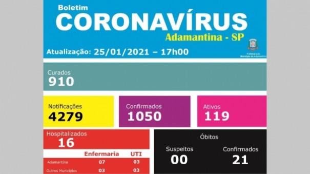 Adamantina passa dos mil casos de Covid-19 desde o incio da pandemia, com 21 mortes e 910 curados