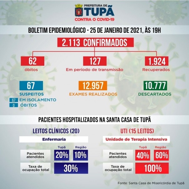 Covid-19: Tup volta a atingir 100% de ocupao dos leitos de UTI