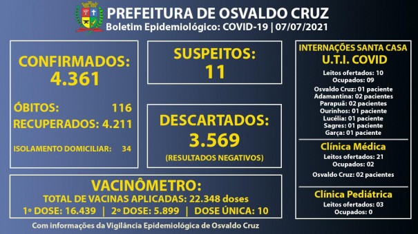 Com 1 paciente de Osvaldo Cruz, ocupao dos leitos de UTI Covid da Santa Casa est em 90%