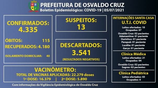 Ocupao dos leitos de UTI Covid da Santa Casa de OC est em 70%