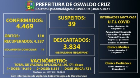 Ocupação dos leitos de UTI Covid da Santa Casa de Osvaldo Cruz está em 70%