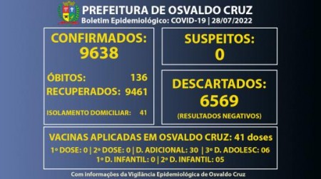 Osvaldo Cruz tem 41 pessoas em fase de transmissão da Covid-19