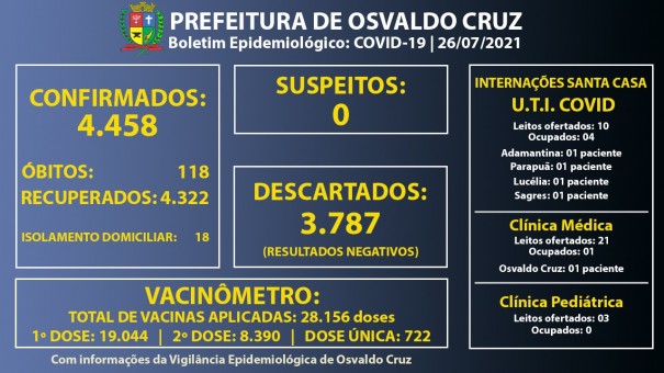 Ocupao dos leitos de UTI Covid da Santa Casa de Osvaldo Cruz cai para 40%