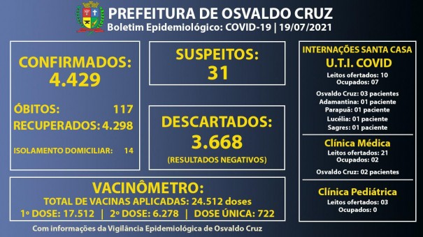 Ocupao dos leitos de UTI Covid da Santa Casa de Osvaldo Cruz segue em 70%