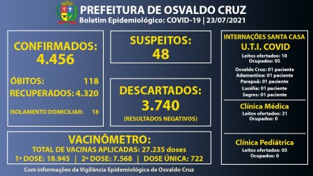 Ocupação dos leitos de UTI Covid da Santa Casa de Osvaldo Cruz segue em 50%