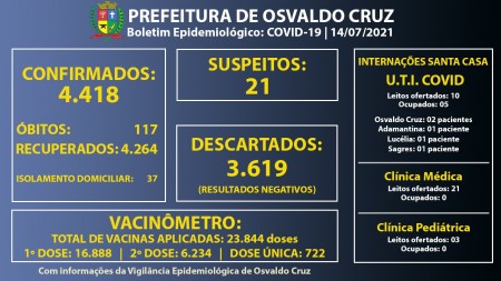 Ocupação dos leitos de UTI Covid da Santa Casa de Osvaldo Cruz segue em 50%