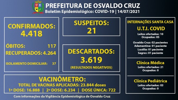 Ocupao dos leitos de UTI Covid da Santa Casa de Osvaldo Cruz segue em 50%