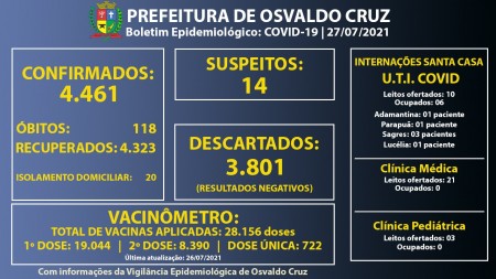 Ocupação dos leitos de UTI Covid da Santa Casa de Osvaldo Cruz está em 60%