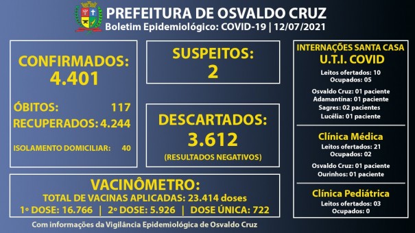 Ocupao dos leitos de UTI Covid da Santa Casa de Osvaldo Cruz diminui para 50%