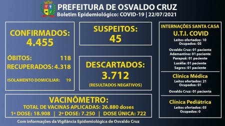 Ocupação dos leitos de UTI Covid da Santa Casa de Osvaldo Cruz cai para 50%