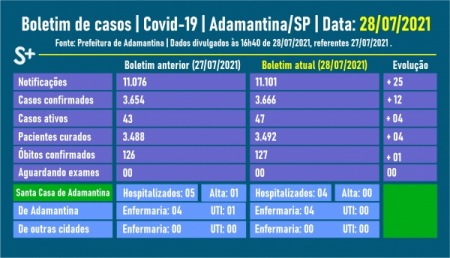 Adamantina informa 127º óbito por Covid-19; Santa Casa não tem nenhum paciente com a doença na UTI