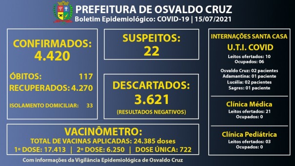 Ocupao dos leitos de UTI Covid da Santa Casa de Osvaldo Cruz est em 60%