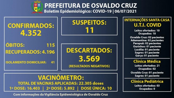 Com 2 pacientes de Osvaldo Cruz, ocupao dos leitos de UTI Covid da Santa Casa subiu para 100%