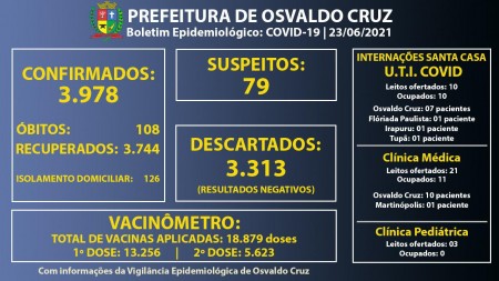 Leitos de UTI Covid da Santa Casa de OC continuam com 100% ocupação